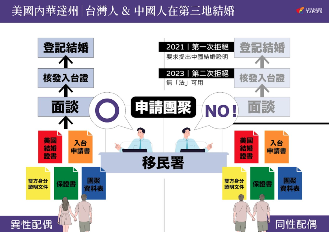 第三地申請入台團聚：同異性戀比較