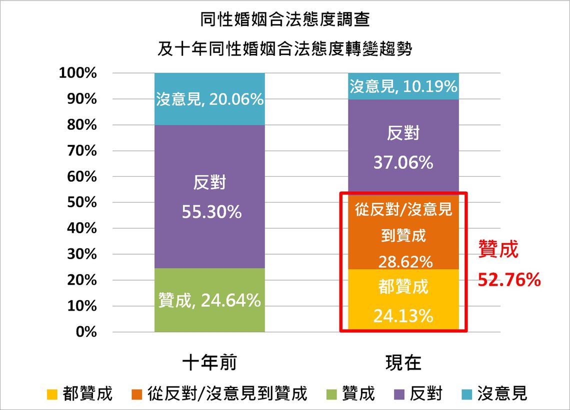 同性婚姻合法態度及轉變